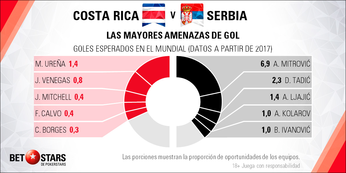 BetStars Costa Rica vs Serbia 03 BetStars, Costa Rica vs Serbia, pronosticos deportivos, grupos mundial 2018, clasificacion mundial 2018, mundial rusia 2018, grupos del mundial 2018, copa del mundo 2018, clasificatorias rusia 2018, clasificacion mundial europa 2018, apuestas mundial rusia, pronosticos mundial, pronosticos rusia 2018, apuestas 2018,